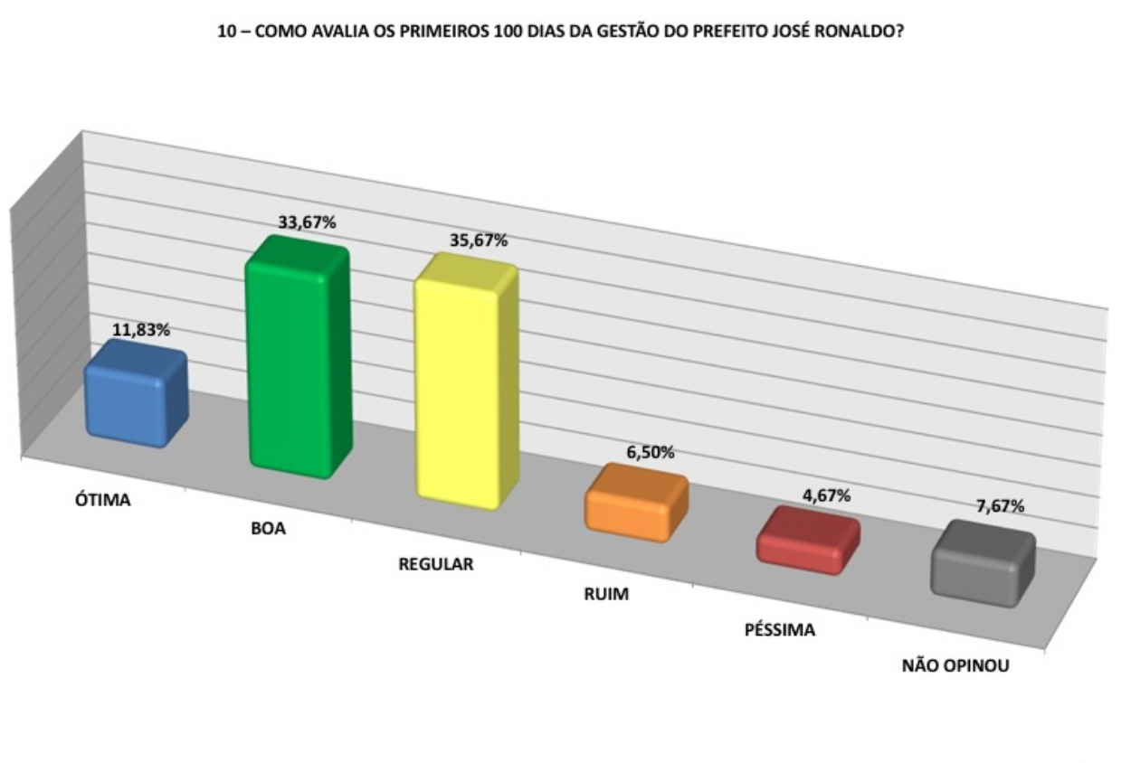 Governo José Ronaldo alcança mais de 80% de aprovação nos primeiros 100 dias, aponta pesquisa